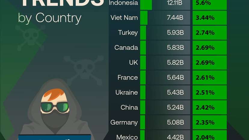 US tops global piracy traffic as illegal streaming surges worldwide