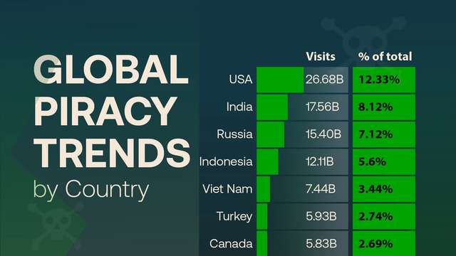 US tops global piracy traffic as illegal streaming surges worldwide