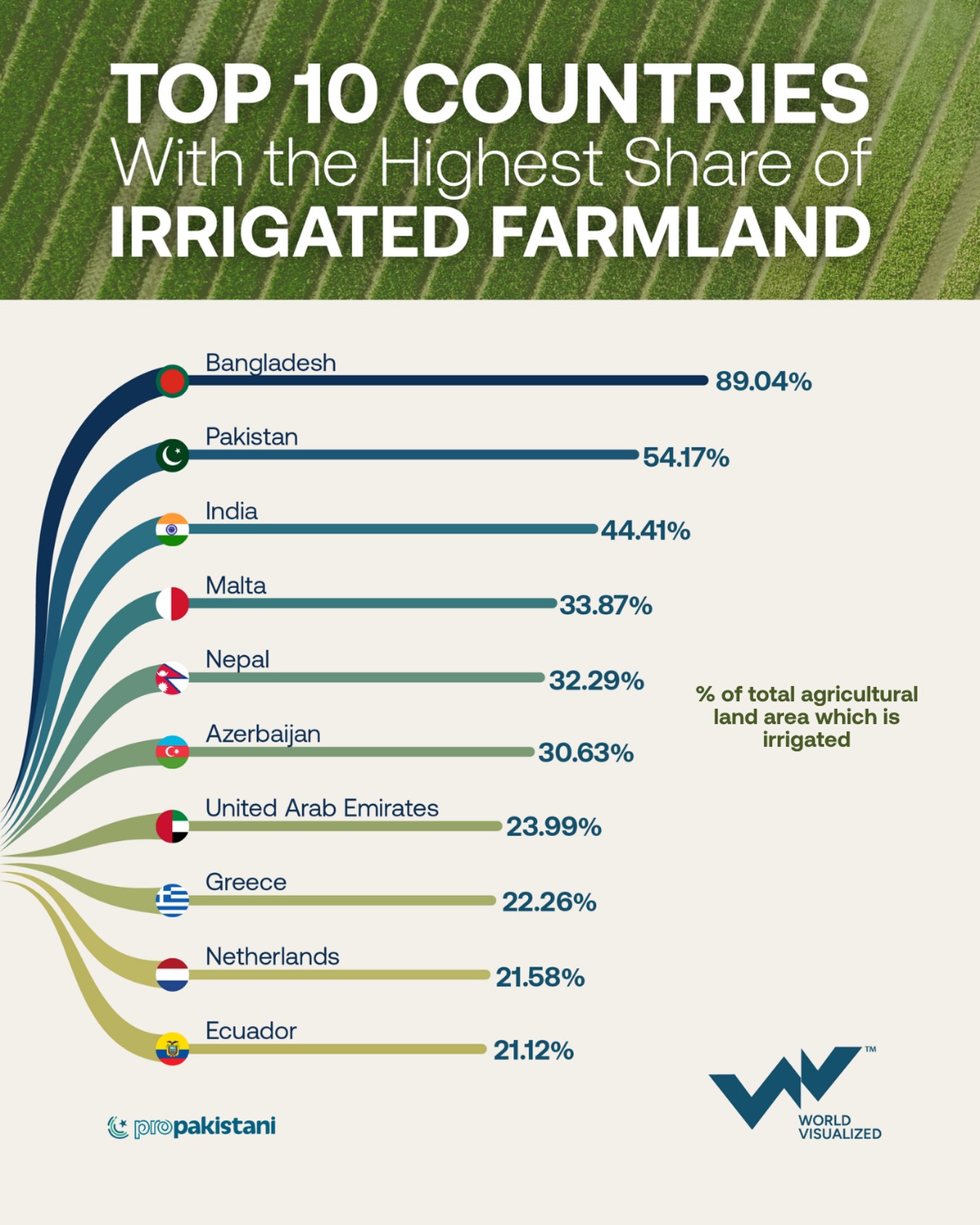 Bangladesh leads the world in share of farmland under irrigation