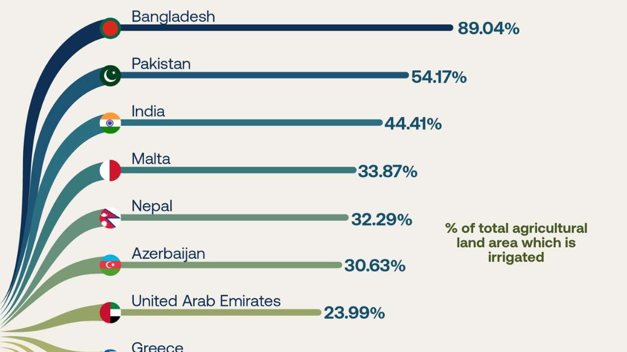 Bangladesh leads the world in share of farmland under irrigation
