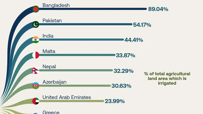 Bangladesh leads the world in share of farmland under irrigation