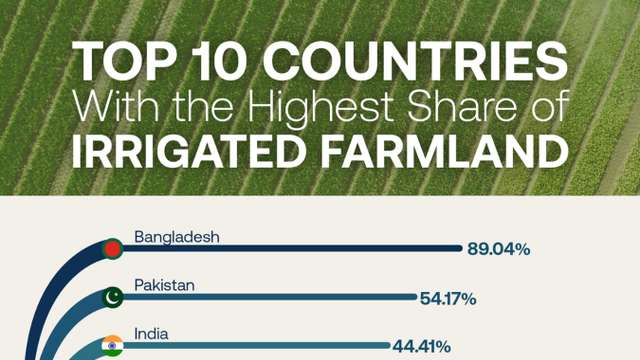 Bangladesh leads the world in share of farmland under irrigation