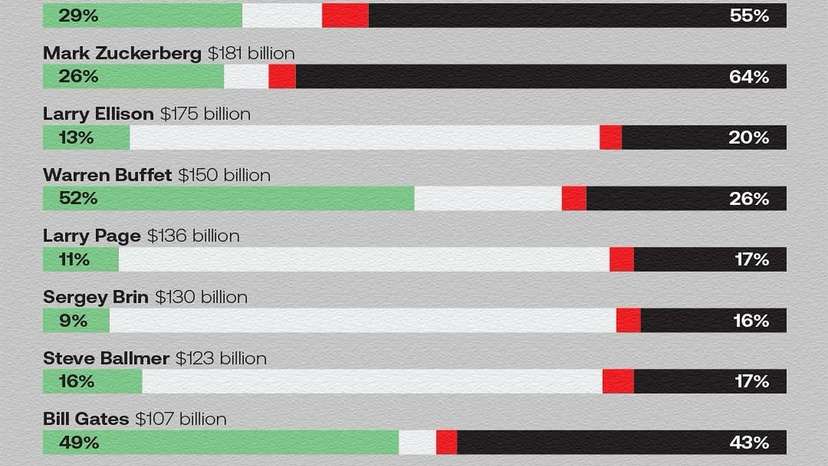While financial success often brings visibility, public perception tells a different story. Warren Buffett leads with a 52% favorability rating, followed by Bill Gates at 49%, making them the most well-regarded bi