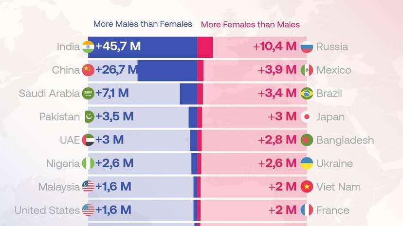 Population imbalances by gender reveal long-term patterns shaped by policy, migration, health, a