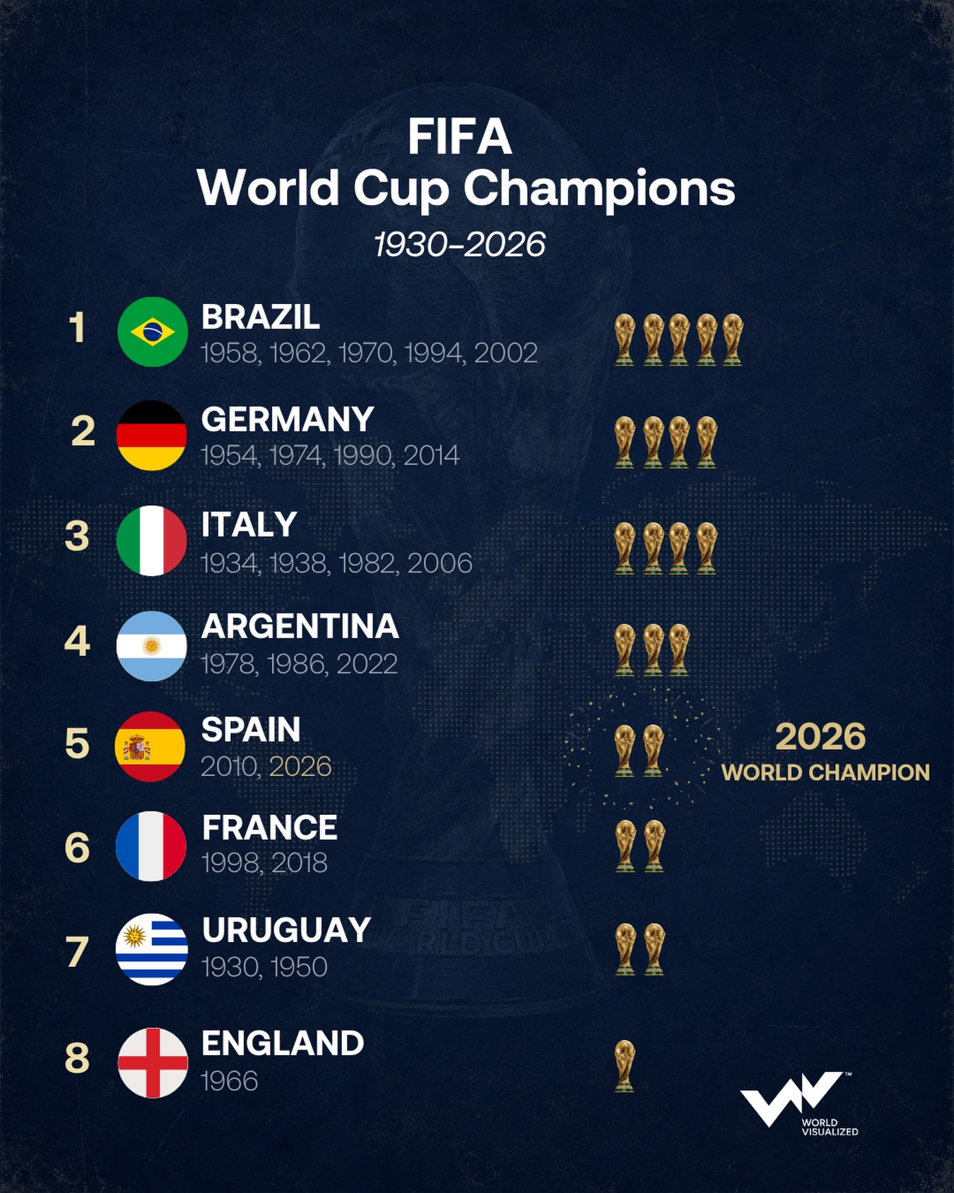 Spain wins second FIFA World Cup to join football's most successful nations