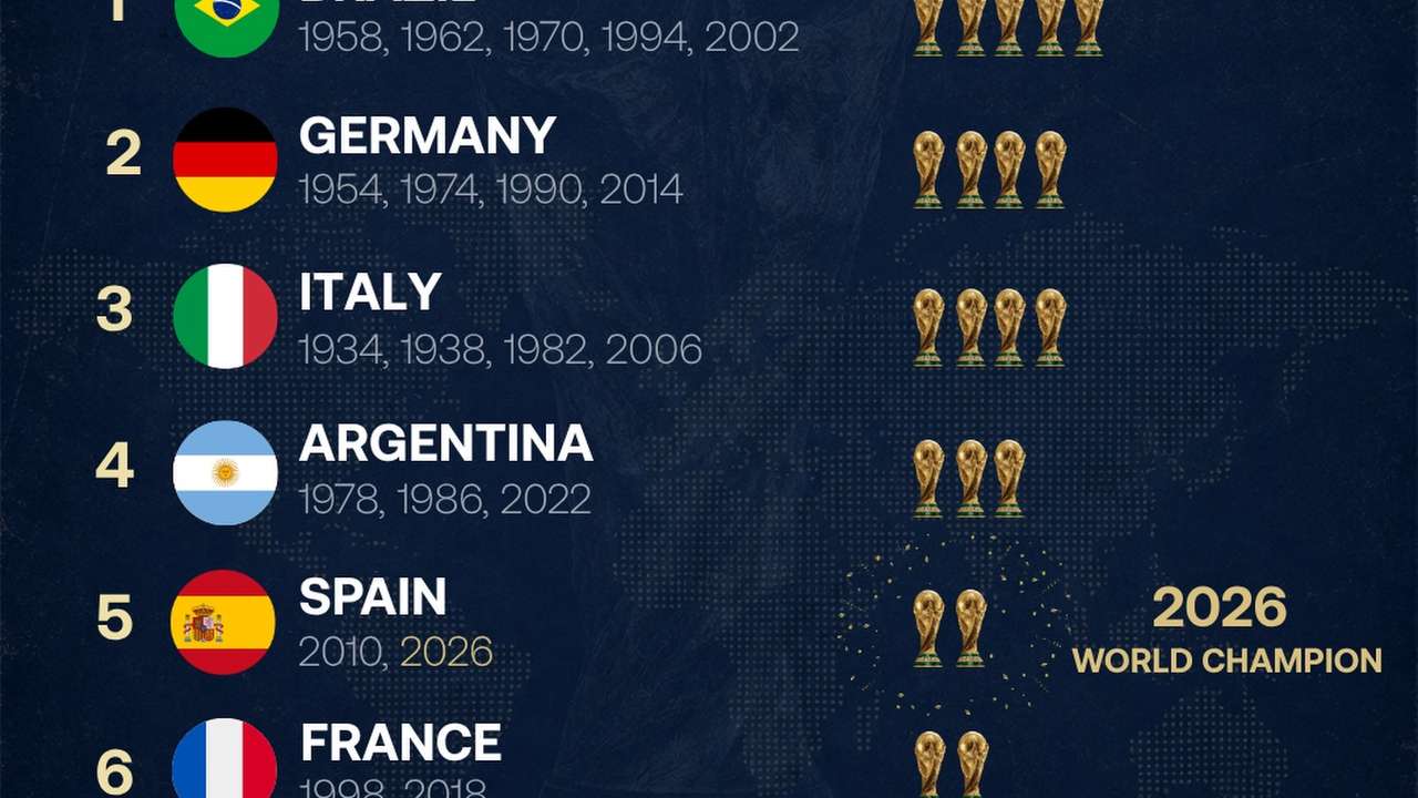 Spain wins second FIFA World Cup to join football's most successful nations