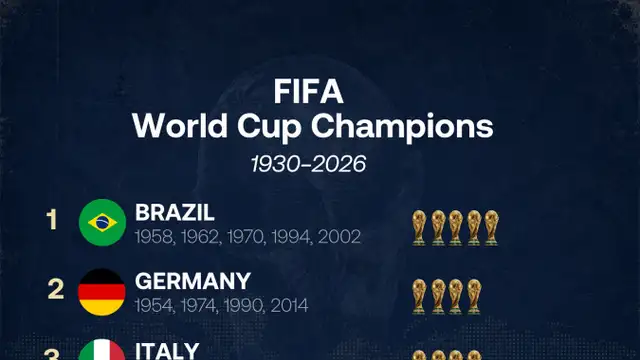 Spain wins second FIFA World Cup to join football's most successful nations