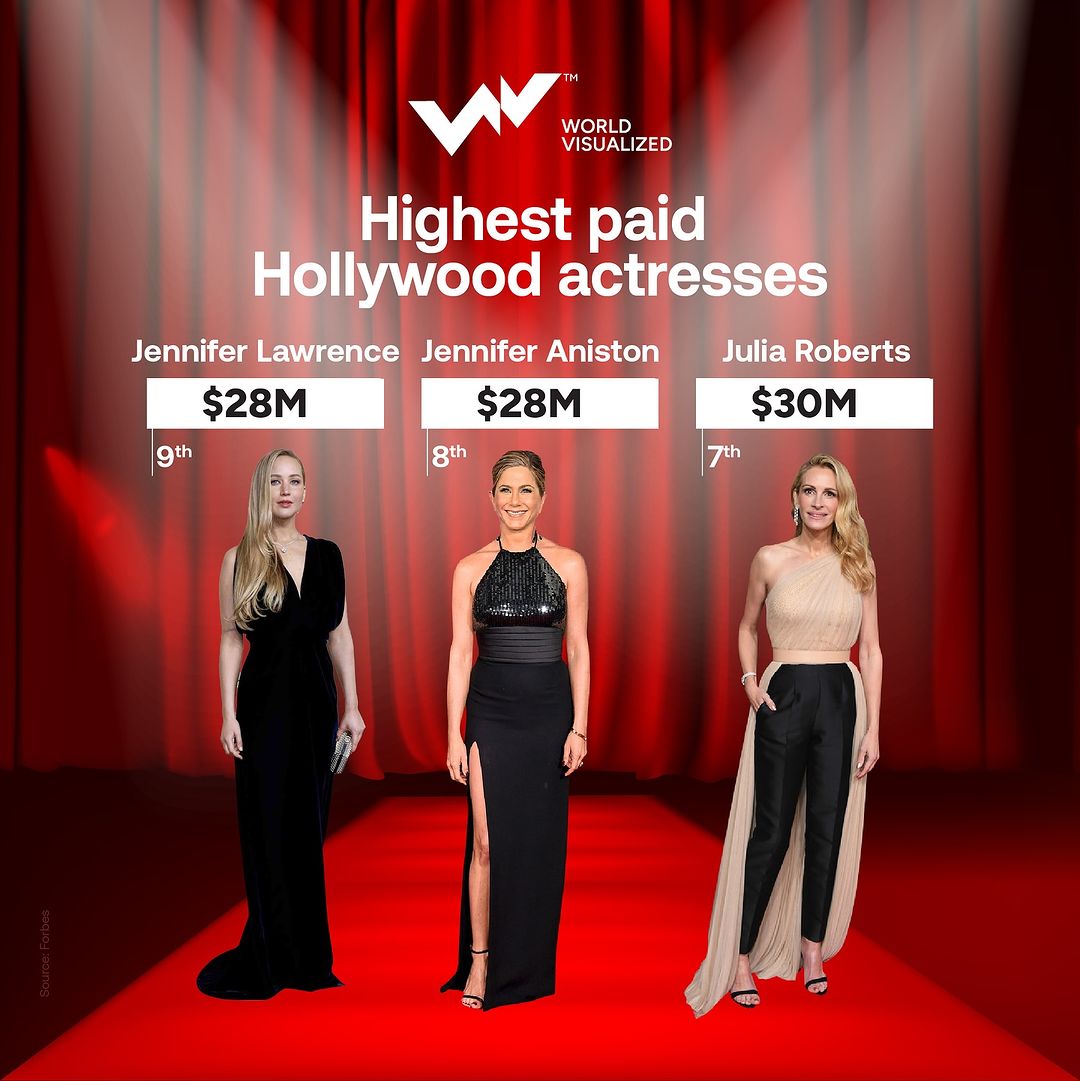 9 highest-paid Hollywood actresses