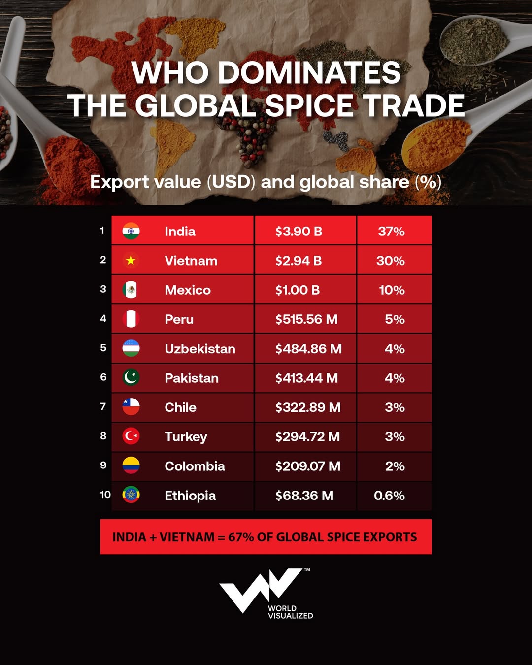 Spice exports