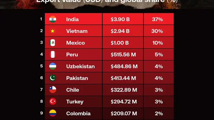 Spice exports