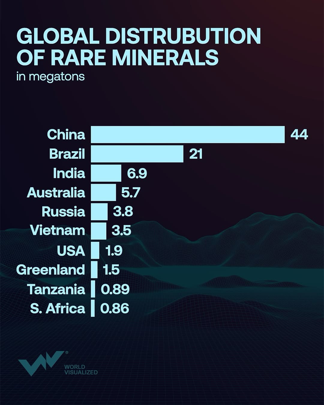 #China holds the largest rare earth reserves at 44 million metric tons and produced 270,000 MT in 2024. Strategic stockpiling, strict #mining quotas, and environmental policies continue to shape global supply. Bra