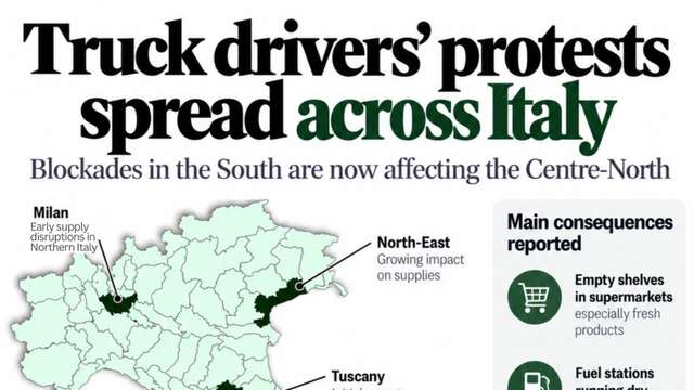Italy truck drivers' protests disrupt food and fuel supplies as government moves to end blockades
