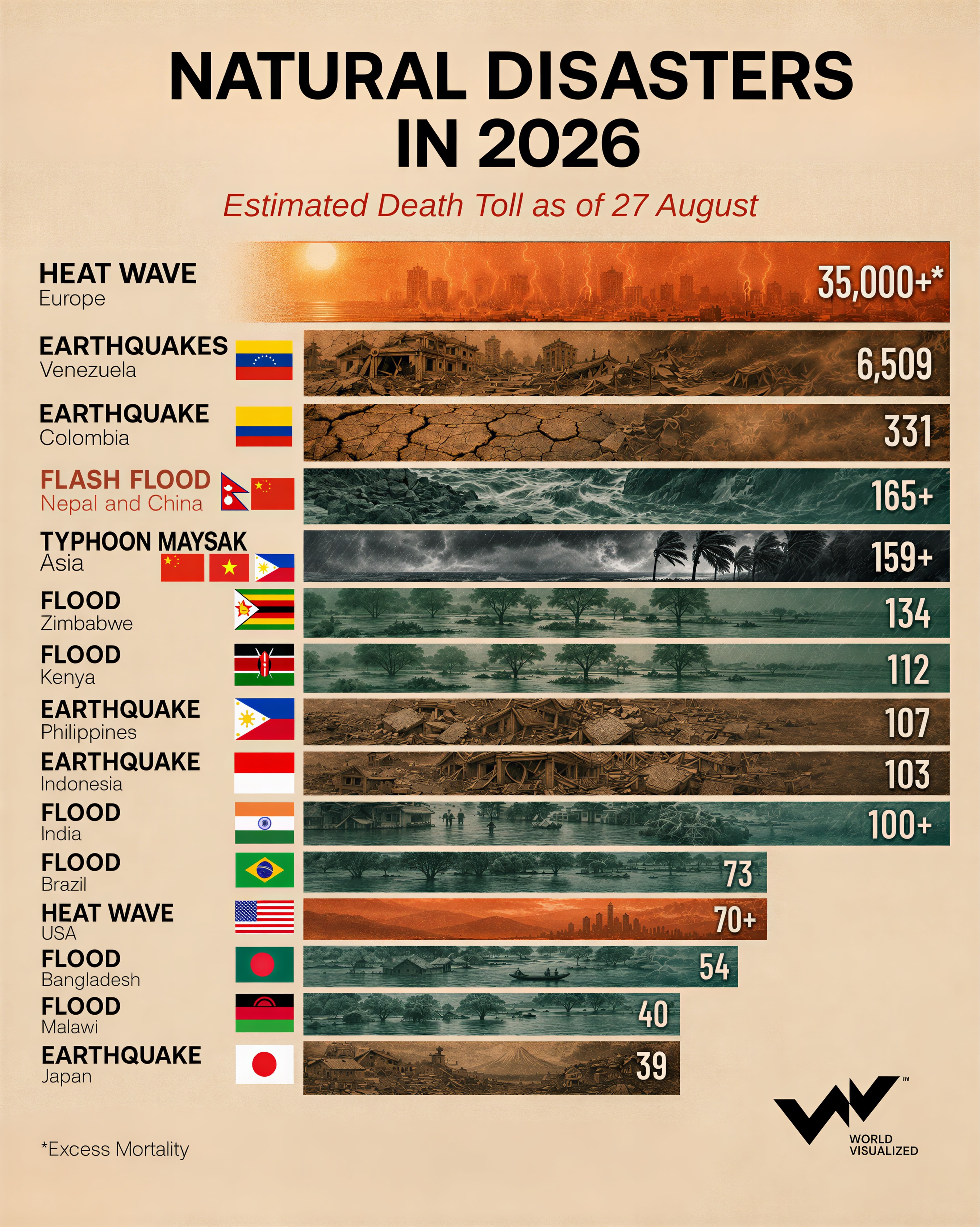 2026 disasters kill thousands as quakes, floods and heat take toll