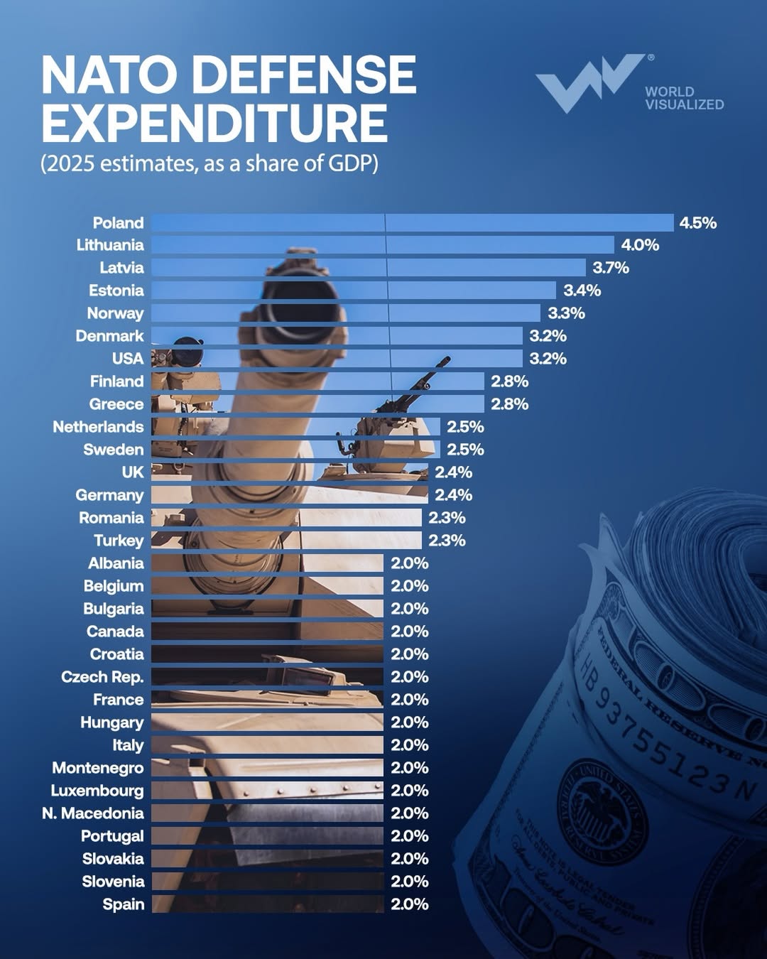 Poland leads NATO defence spending