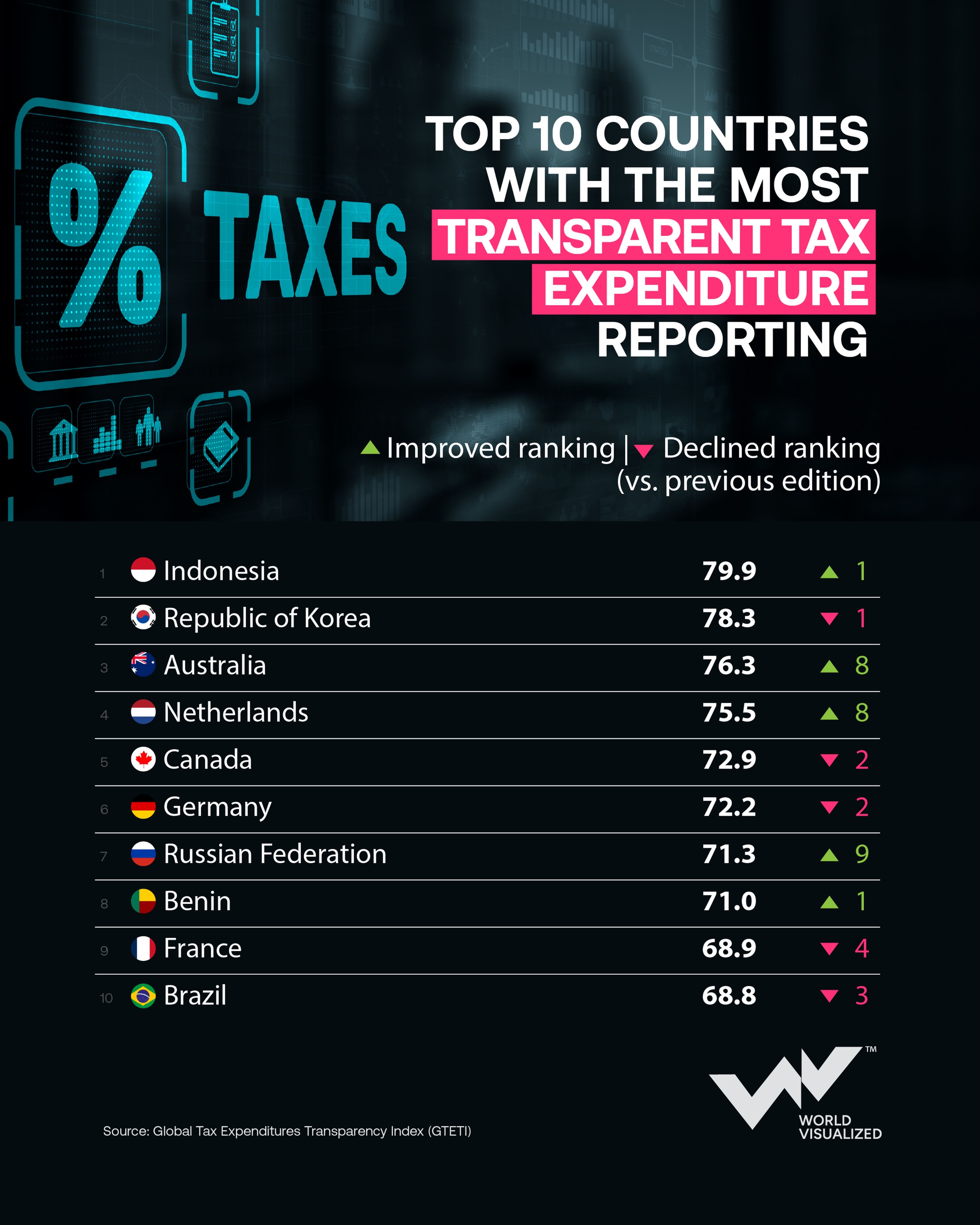 Indonesia tops global tax transparency ranking