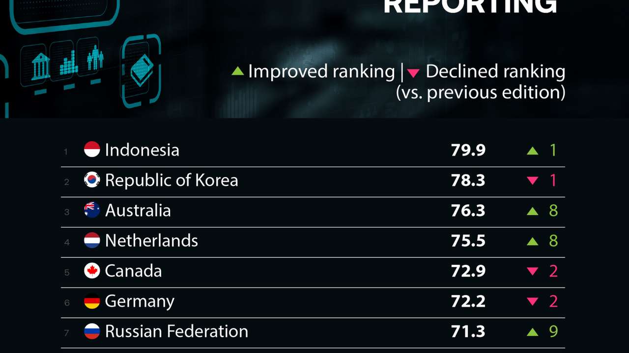 Indonesia tops global tax transparency ranking