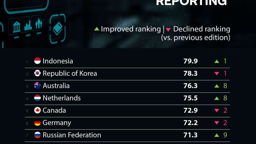 Indonesia tops global tax transparency ranking