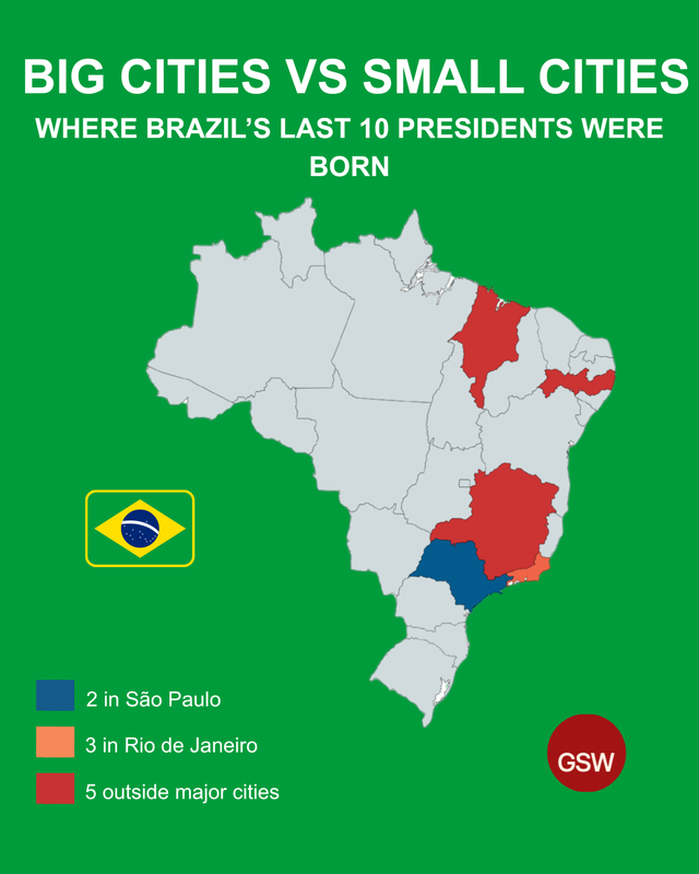 Big Cities vs small cities Where Brazil’s last 10 presidents were born