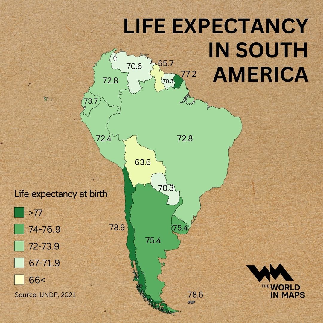 Over the past 50 years, life expectancy in South America has seen a remarkable rise, increasing from an average of 59 years to 75 years today. This growth reflects improvements in healthcare, living standards, and