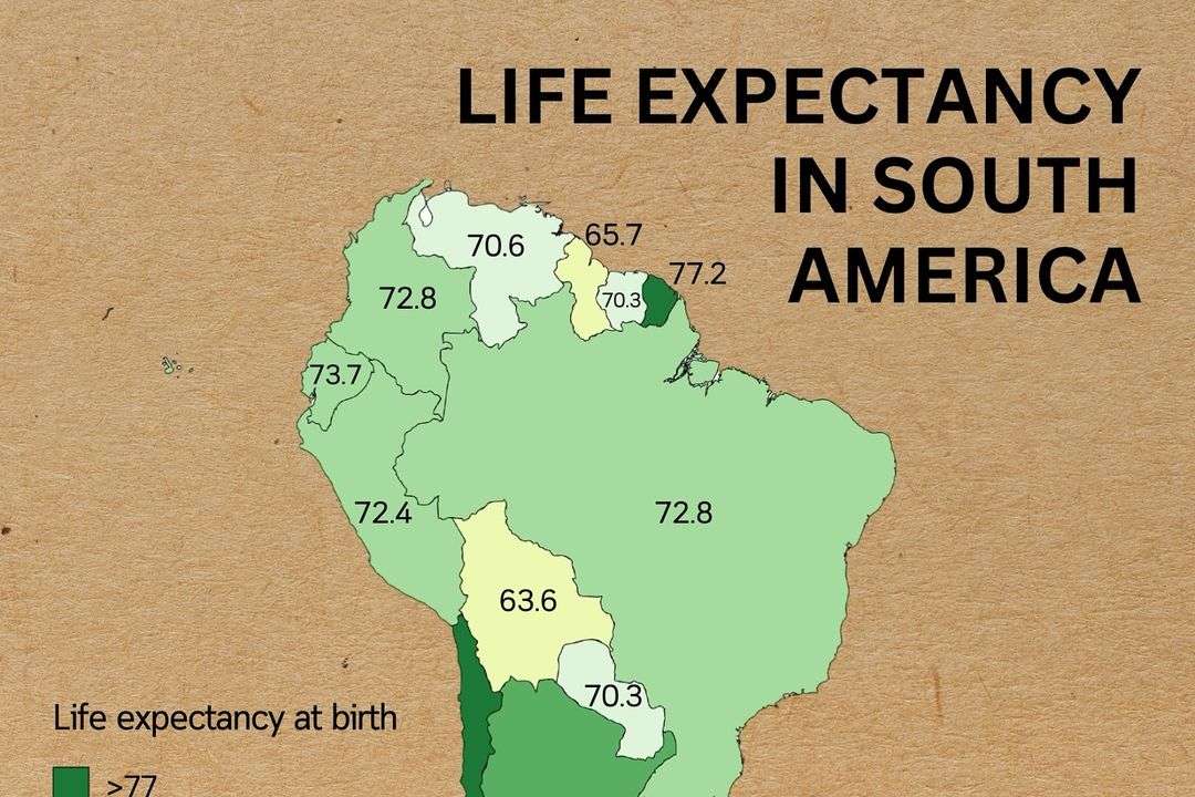 Life expectancy in South America rises over the past decade