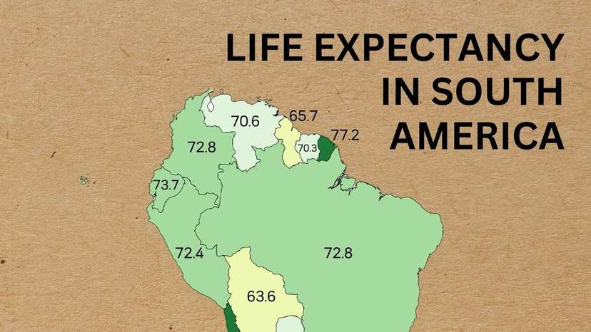 Over the past 50 years, life expectancy in South America has seen a remarkable rise, increasing from an average of 59 years to 75 years today. This growth reflects improvements in healthcare, living standards, and