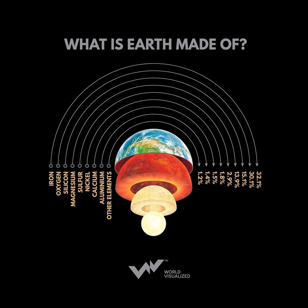 The Earth’s mass is a complex mix of elements, structured in distinct layers with unique thicknesses, compositions, and extreme temperatures.  Crust - Earth’s outermost layer—thin but mighty, where all life reside