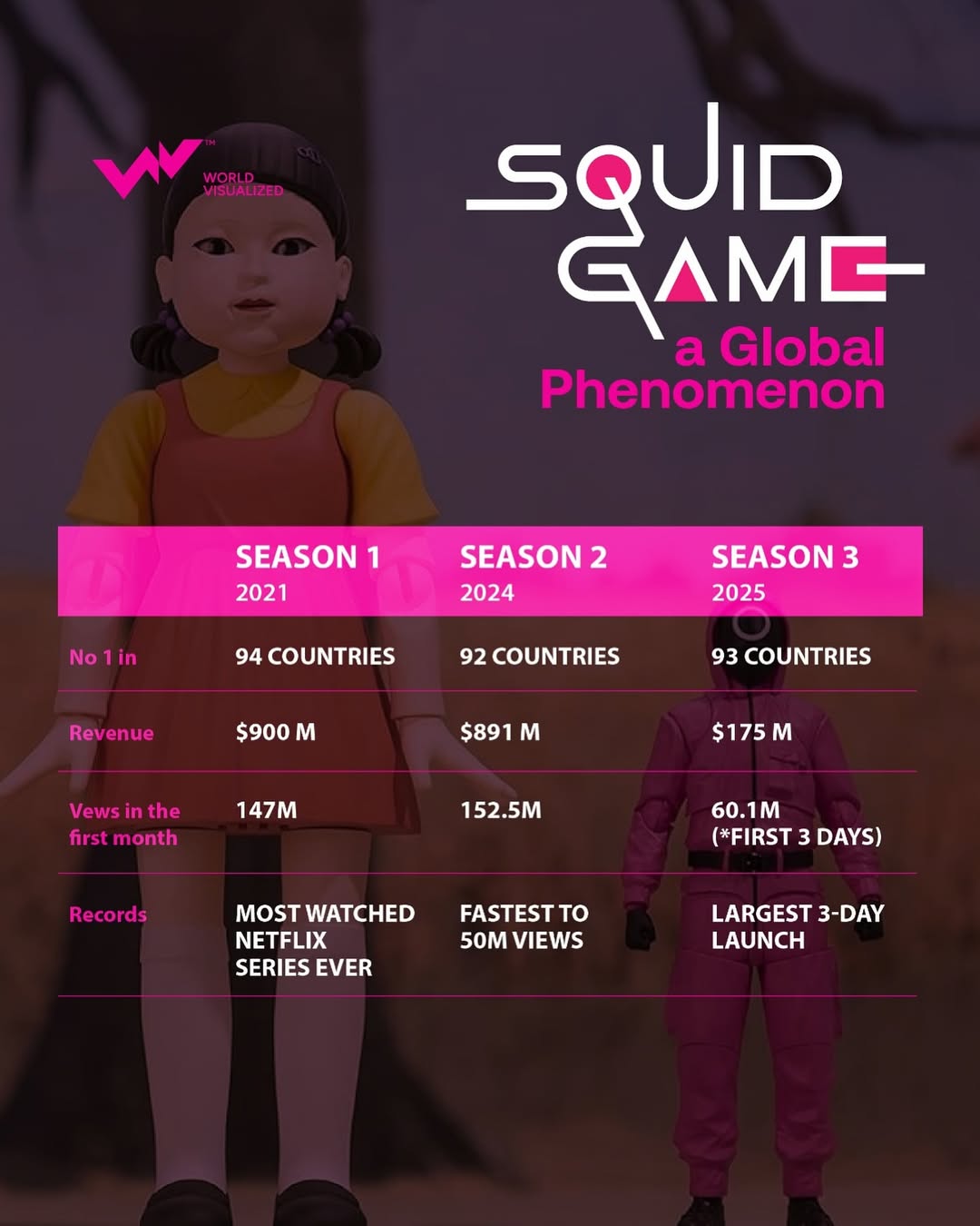 In its first season, Squid Game became the most-watched Netflix series to date. This initial suc