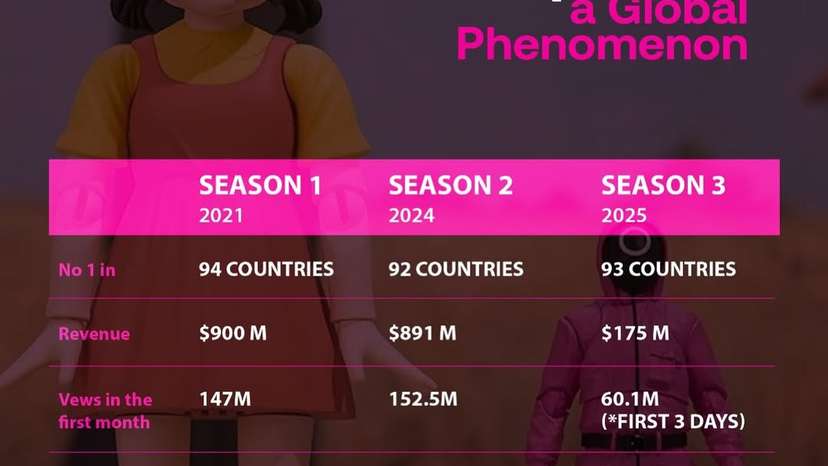 In its first season, Squid Game became the most-watched Netflix series to date. This initial suc