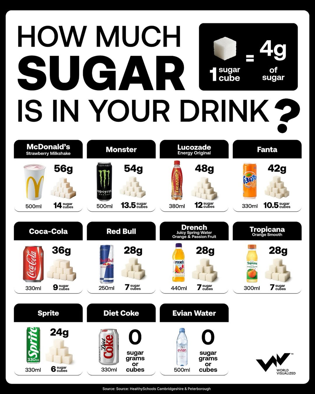 The #sugar content in popular beverages often far exceeds global health recommendations. A singl