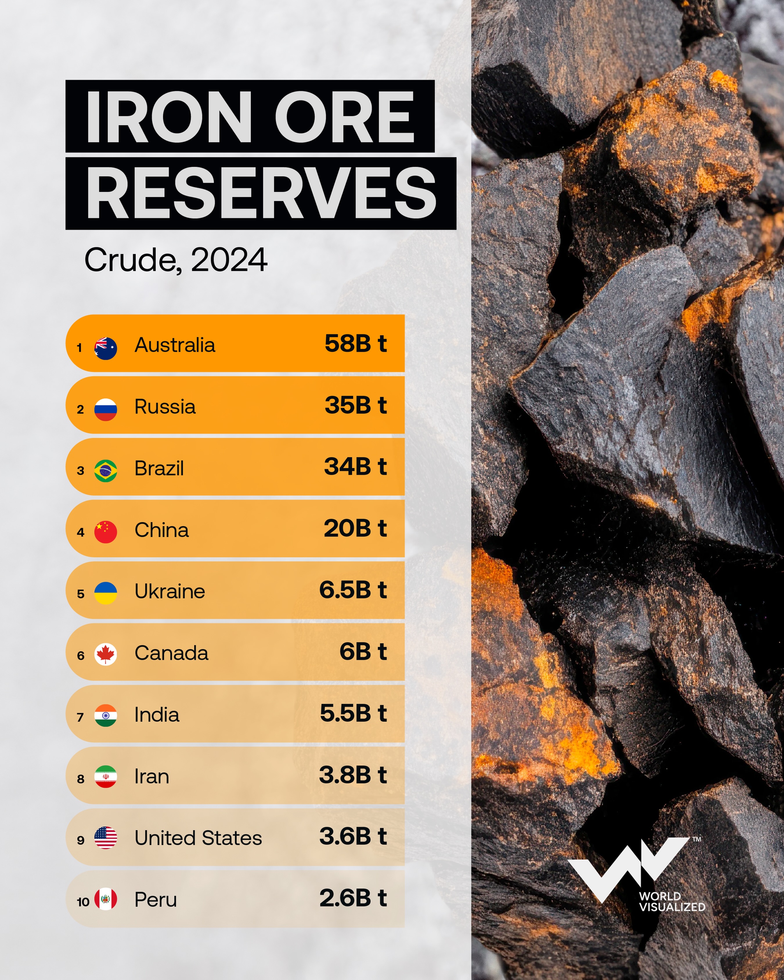 Australia dominates global iron ore reserves