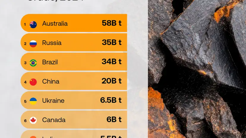 Australia dominates global iron ore reserves