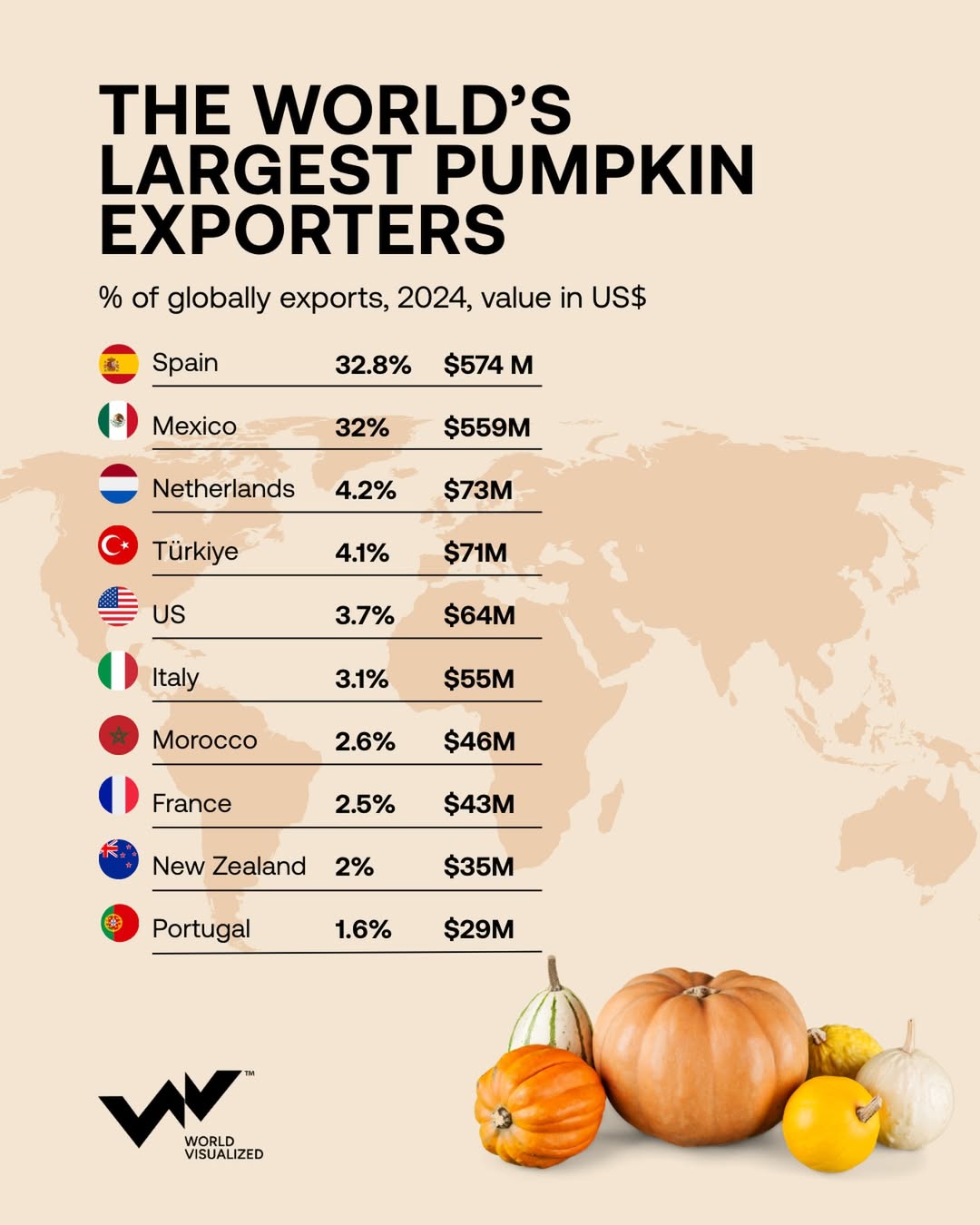 Why pumpkin exports are growing now