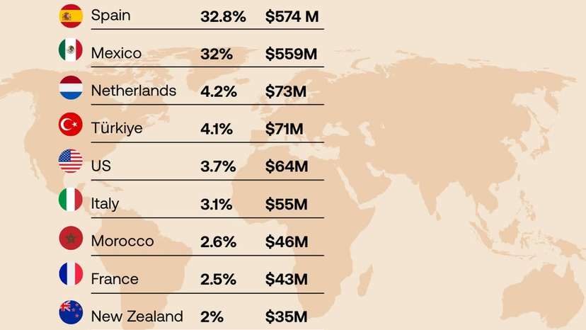 Why pumpkin exports are growing now