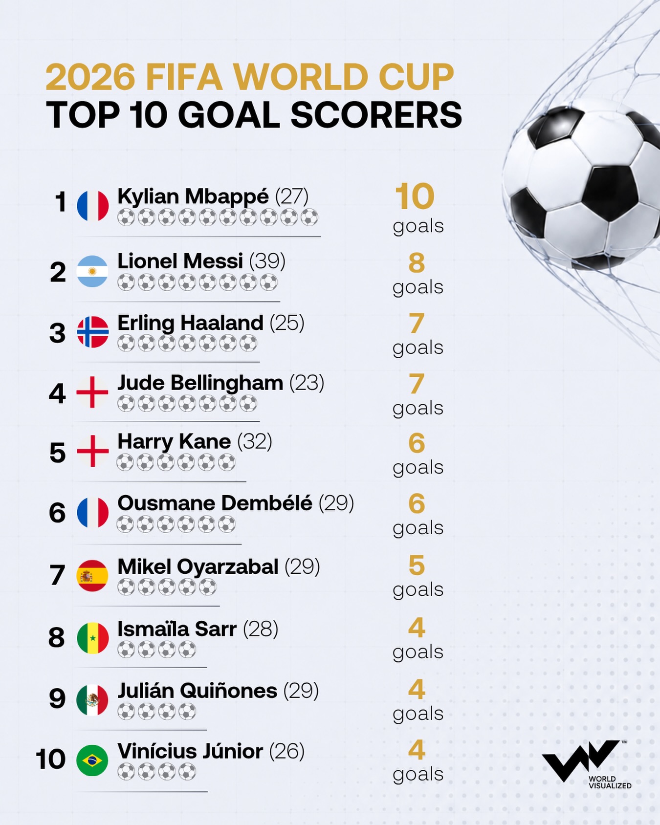 Mbappé wins Golden Boot with 10 goals as veteran Messi finishes second at 2026 FIFA World Cup