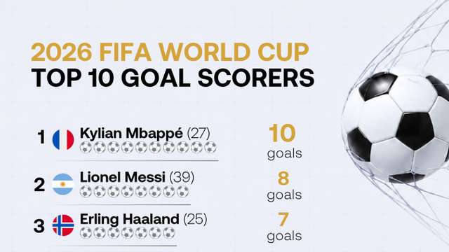 Mbappé wins Golden Boot with 10 goals as veteran Messi finishes second at 2026 FIFA World Cup