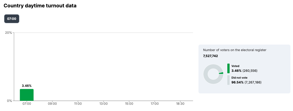 Hungary Country daytime turnout data at 0700