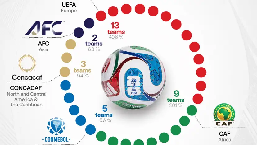 Europe Leads 32 Qualified World Cup Teams