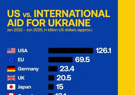 The biggest donors to Ukraine's military effort since 2022