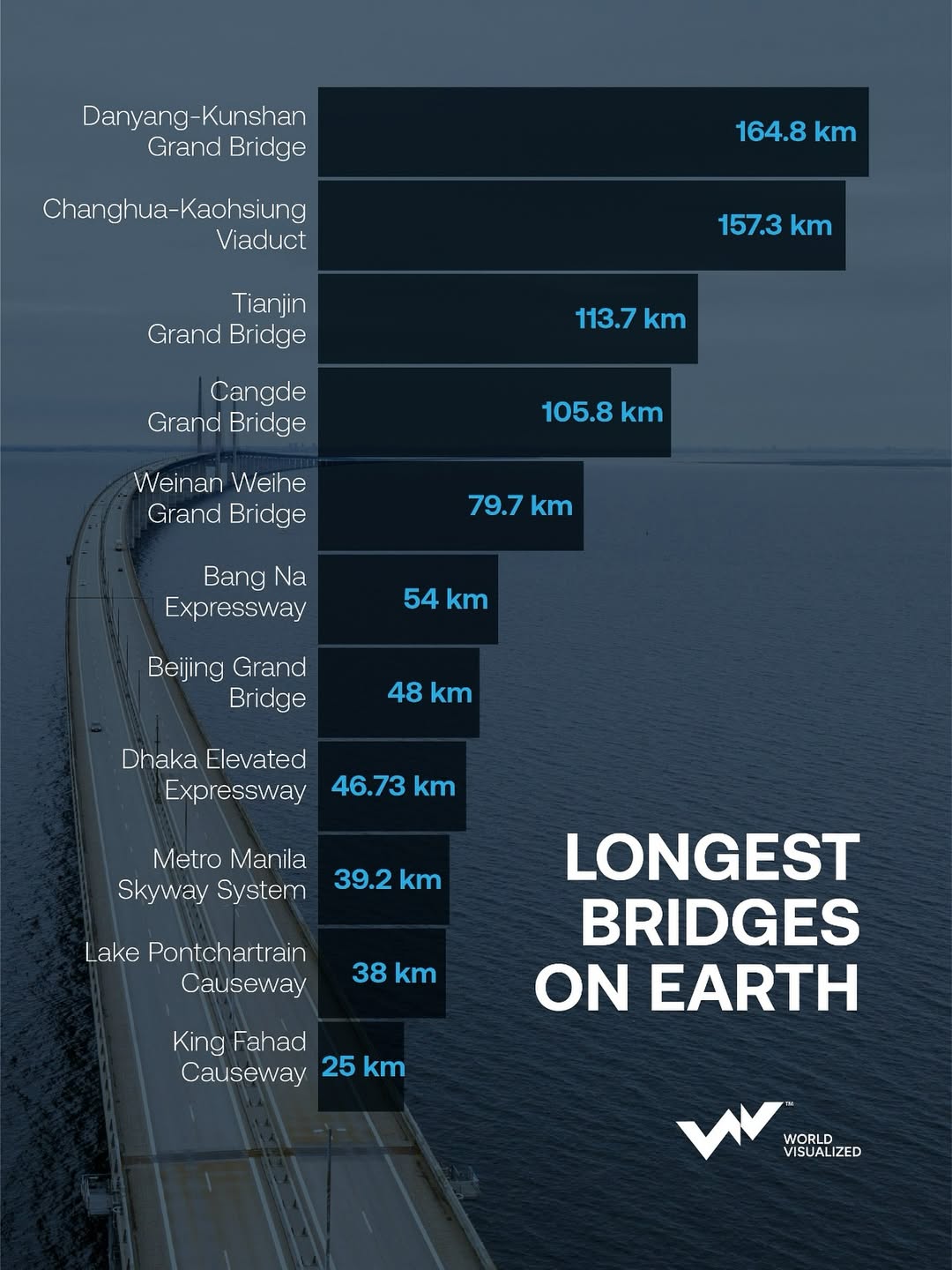 China holds the global record with the Danyang–Kunshan Grand Bridge, a staggering 164.8 km in le (1)