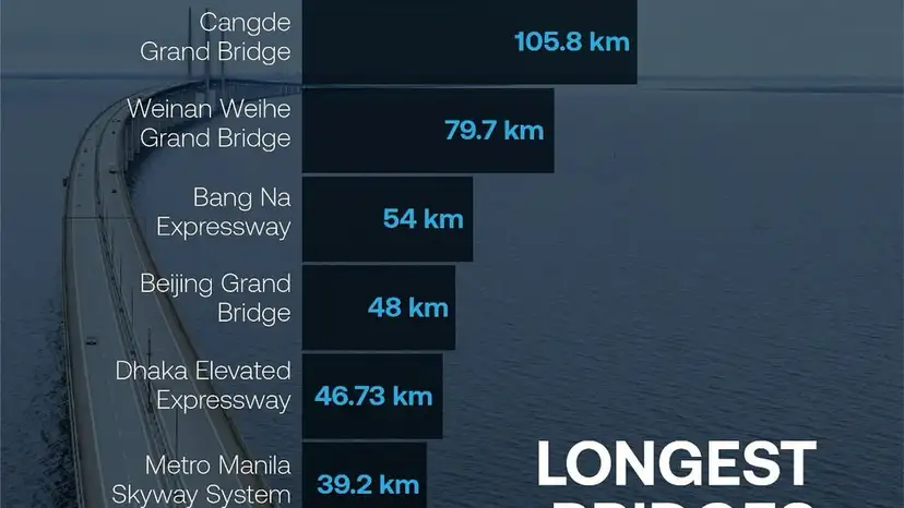 China holds the global record with the Danyang–Kunshan Grand Bridge, a staggering 164.8 km in le (1)