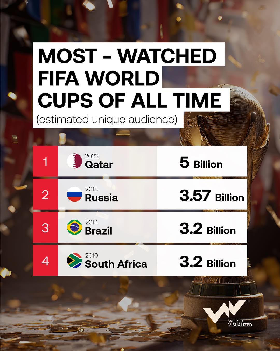 FIFA World Cup Qatar 2022 becomes most-watched tournament