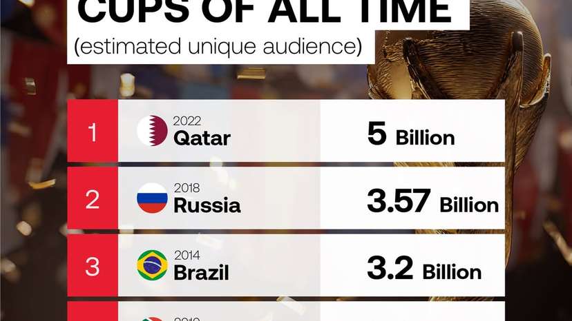FIFA World Cup Qatar 2022 becomes most-watched tournament