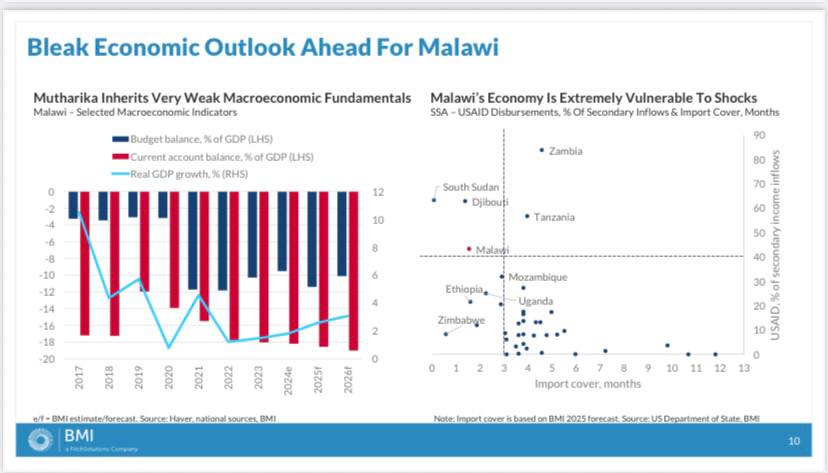 Malawi's weak macroeconomy is extremely vulnerable to shocks