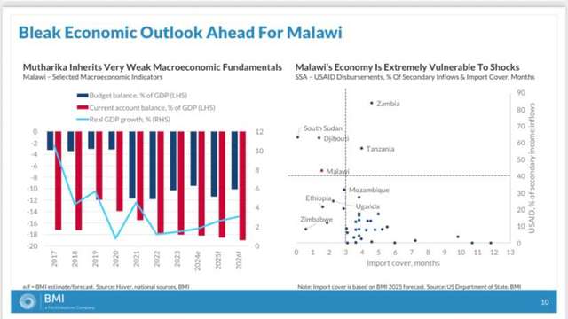 Malawi's weak macroeconomy is extremely vulnerable to shocks