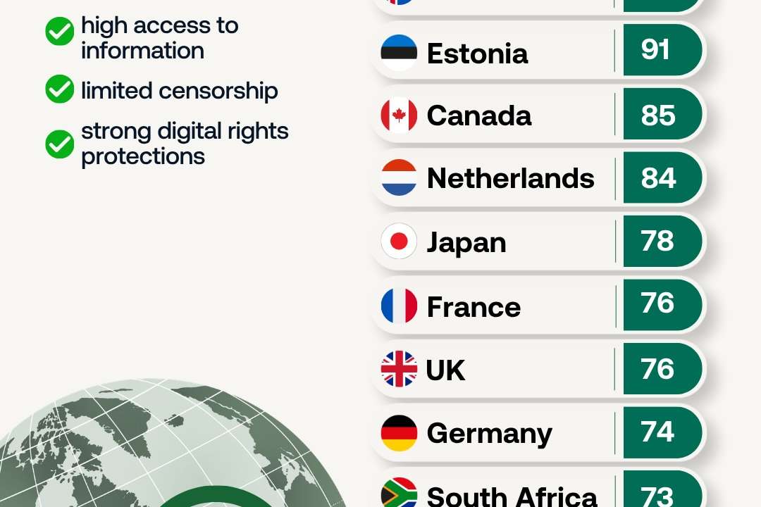 Internet freedom divides the world