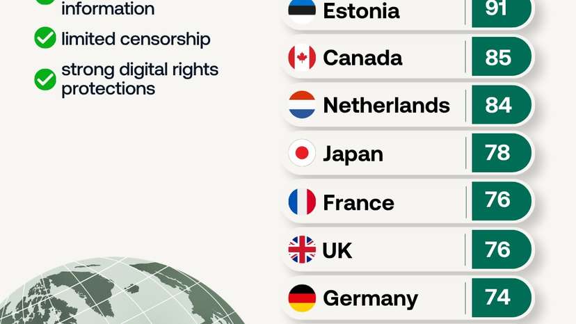 Internet freedom
