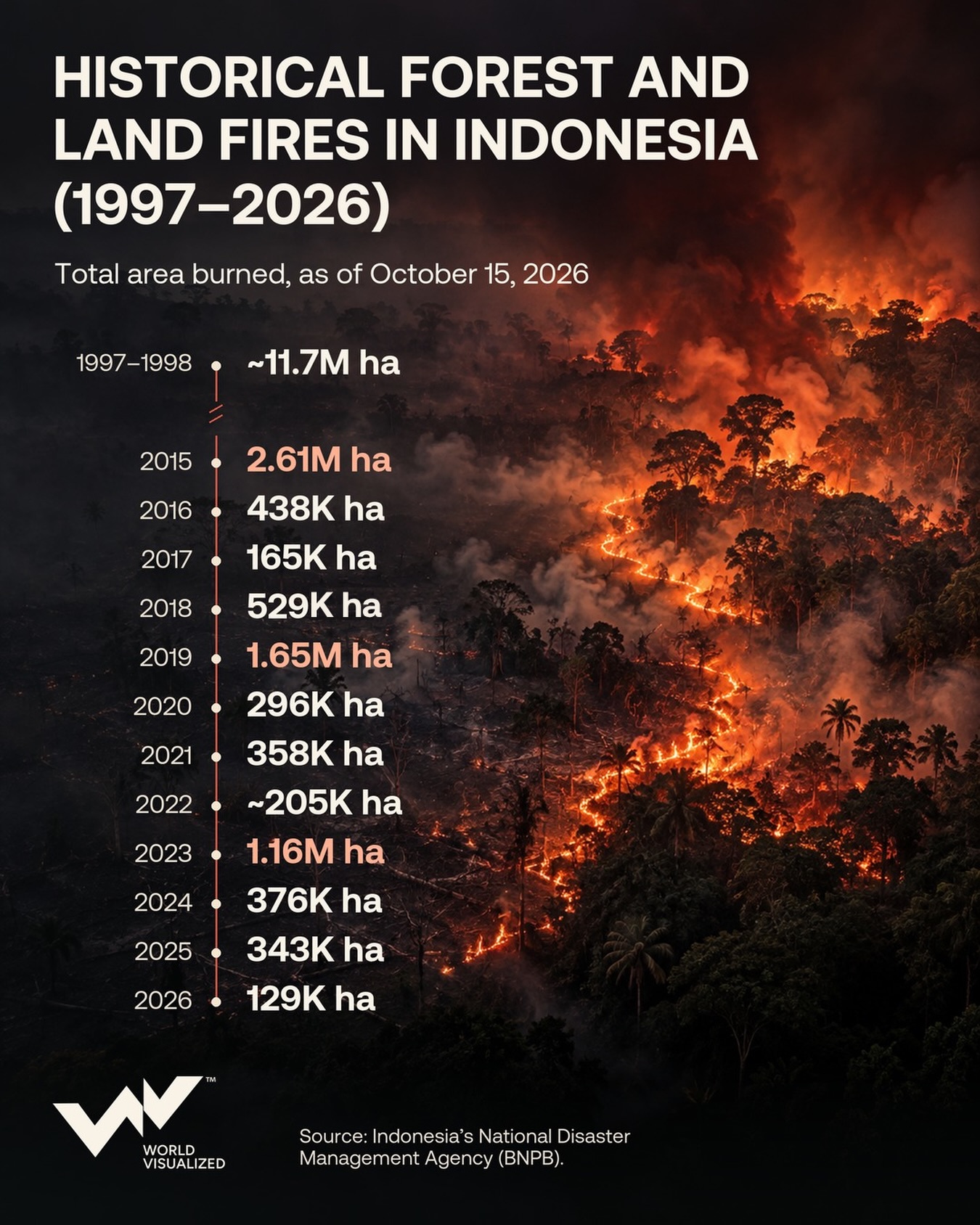 Indonesia's 2026 forest fires burn nearly 2 million hectares as crisis worsens