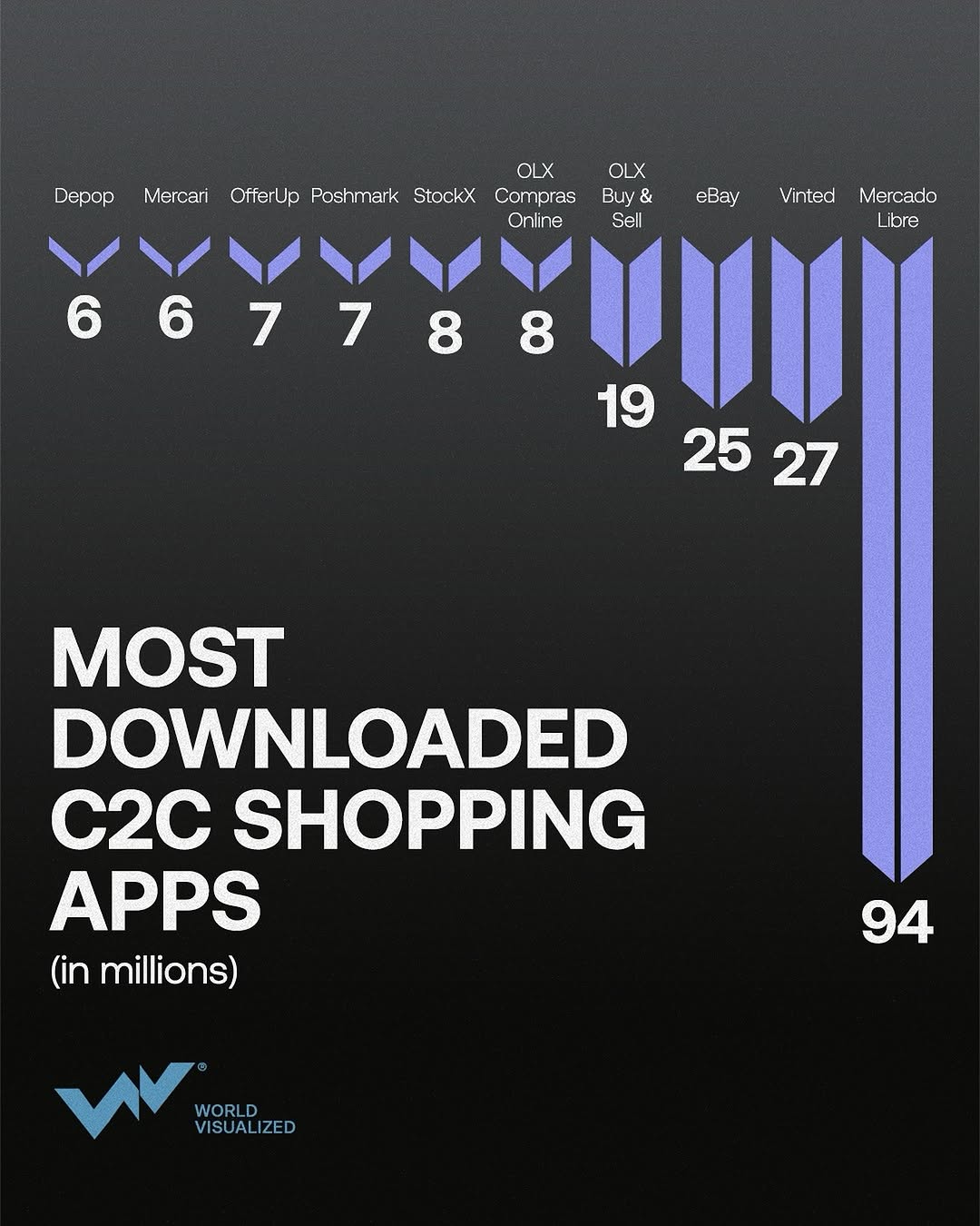 In 2024, Mercado Libre led the global C2C market with over 94 million downloads, surpassing competitors in both the Apple App Store and Google Play Store. Consumer-to-consumer (C2C) marketplaces continue to gain m