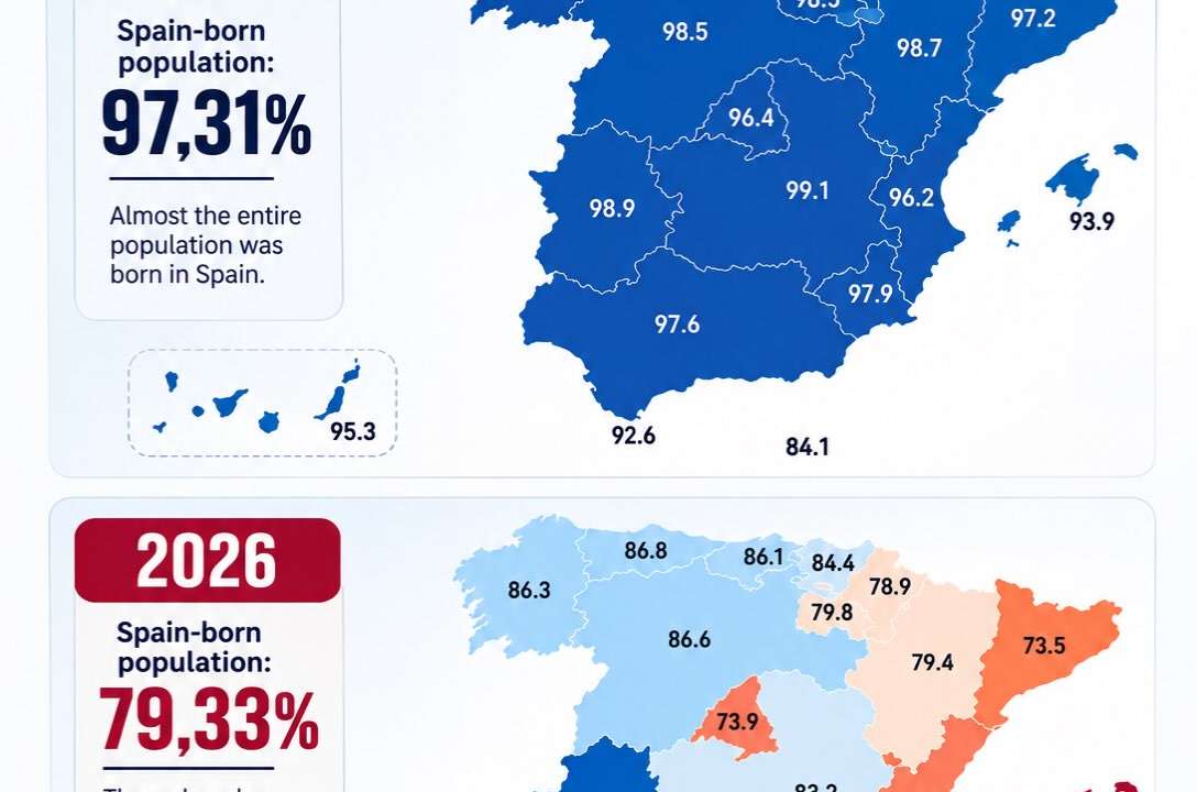 Spain’s foreign-born population passes 10 million after three decades of migration