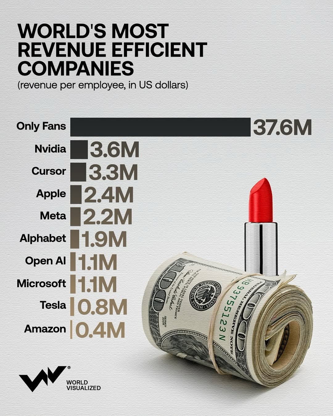 With $37.6 million generated per employee, OnlyFans outperforms the world’s biggest tech companies.Industry giants such as NVIDIA, Apple, and Meta are renowned for their innovation, scale, and global impact. OnlyFans, on the other hand, h